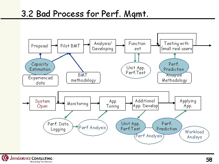 3. 2 Bad Process for Perf. Mgmt. Proposal Pilot BMT Capacity Estimation Monitoring Perf.