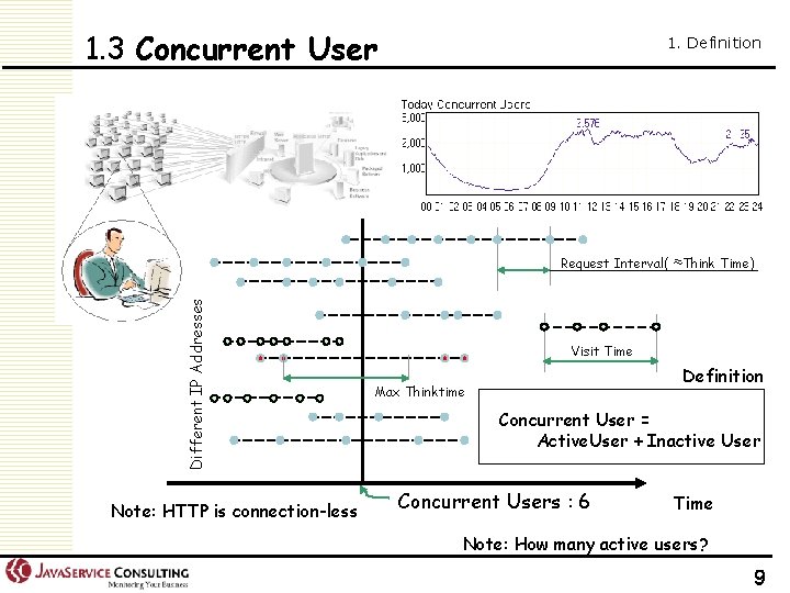 1. 3 Concurrent User 1. Definition Different IP Addresses Request Interval( ≈Think Time) Note: