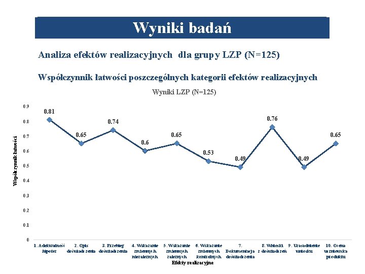 Wyniki badań Analiza efektów realizacyjnych dla grupy LZP (N=125) Współczynnik łatwości poszczególnych kategorii efektów