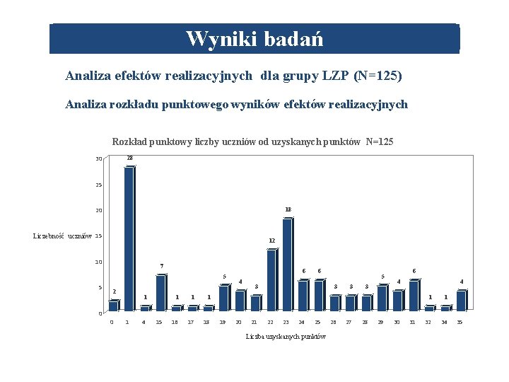 Wyniki badań Analiza efektów realizacyjnych dla grupy LZP (N=125) Analiza rozkładu punktowego wyników efektów