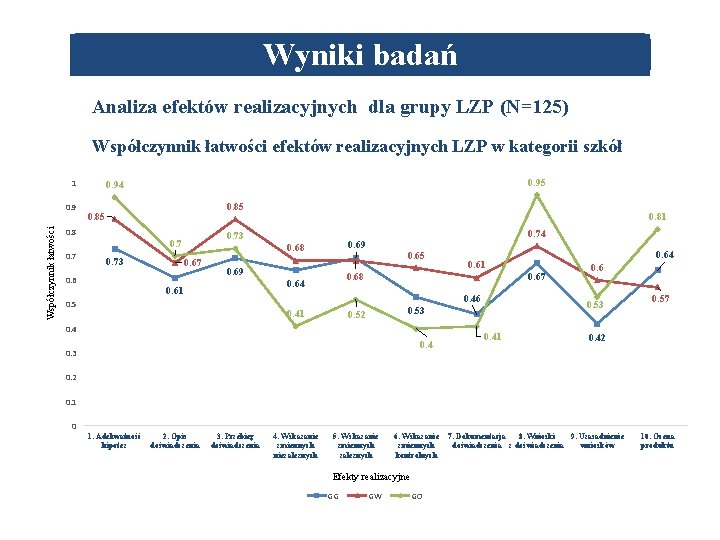 Wyniki badań Analiza efektów realizacyjnych dla grupy LZP (N=125) Współczynnik łatwości efektów realizacyjnych LZP