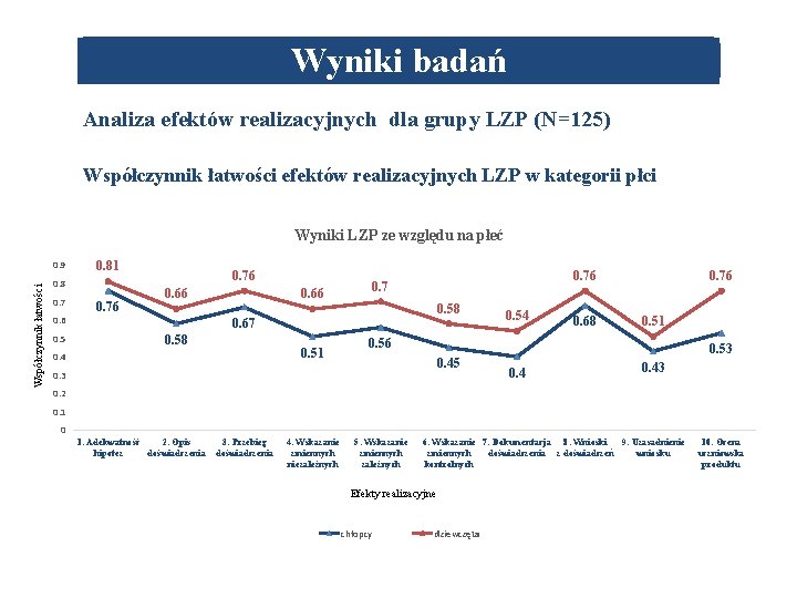 Wyniki badań Analiza efektów realizacyjnych dla grupy LZP (N=125) Współczynnik łatwości efektów realizacyjnych LZP