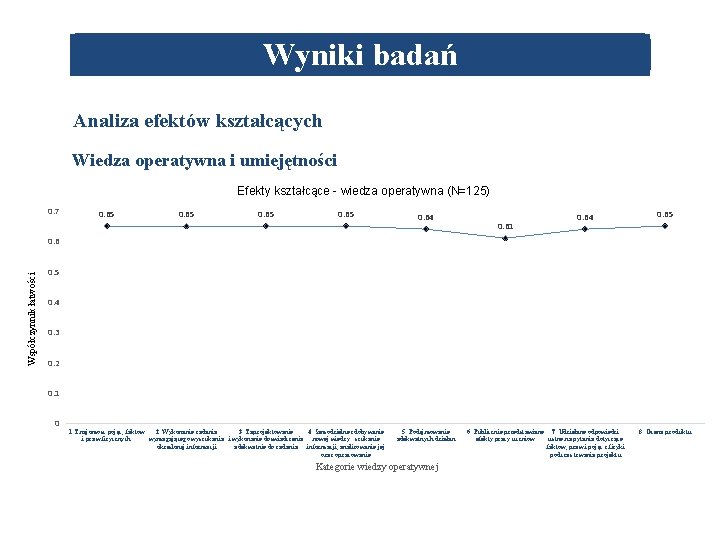 Wyniki badań Analiza efektów kształcących Wiedza operatywna i umiejętności Efekty kształcące - wiedza operatywna