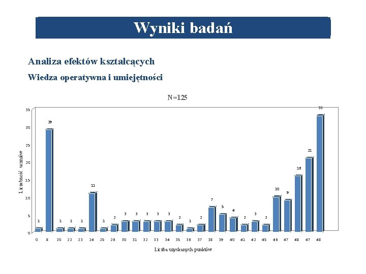 Wyniki badań Analiza efektów kształcących Wiedza operatywna i umiejętności N=125 33 35 29 30