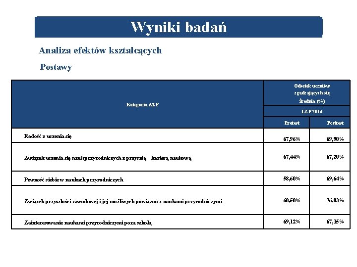 Wyniki badań Analiza efektów kształcących Postawy Odsetek uczniów zgadzających się Kategoria AZF Średnia (%)