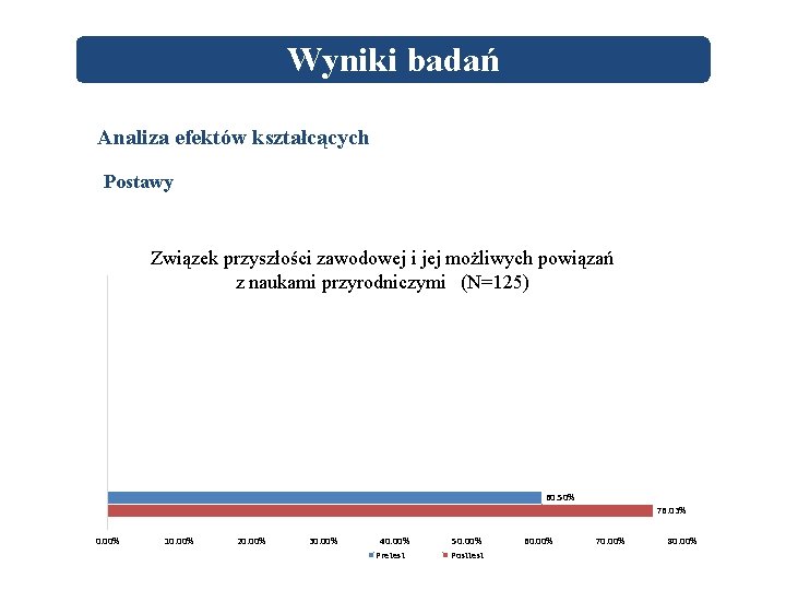 Wyniki badań Analiza efektów kształcących Postawy Związek przyszłości zawodowej i jej możliwych powiązań z