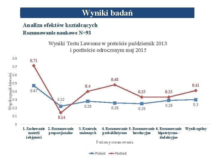 Wyniki badań Analiza efektów kształcących Rozumowanie naukowe N=93 Wyniki Testu Lawsona w preteście październik