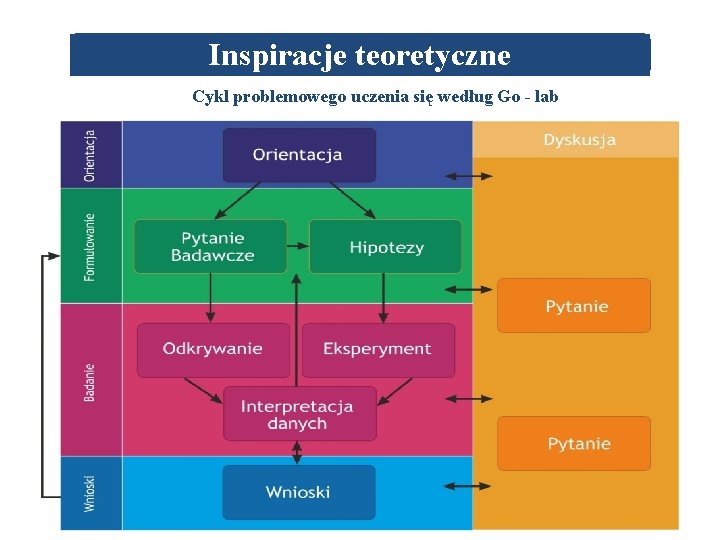 Inspiracje teoretyczne Cykl problemowego uczenia się według Go - lab 