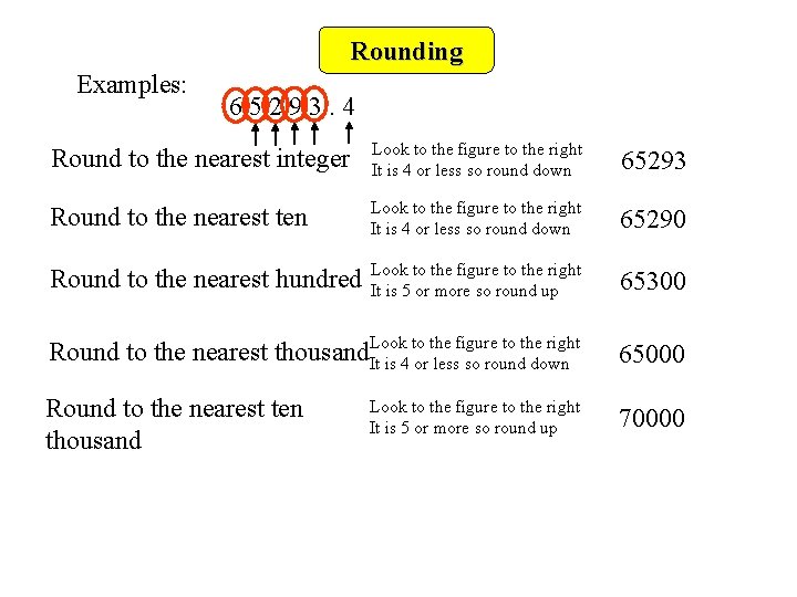 Rounding Examples: 65293. 4 Round to the nearest integer Look to the figure to