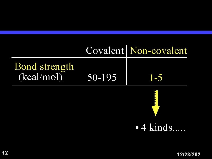 Covalent Non-covalent Bond strength (kcal/mol) 50 -195 1 -5 • 4 kinds. . .