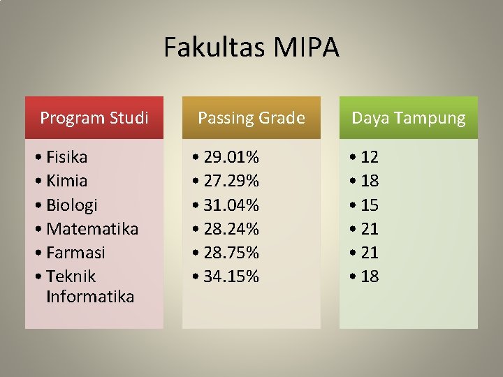 Fakultas MIPA Program Studi • Fisika • Kimia • Biologi • Matematika • Farmasi