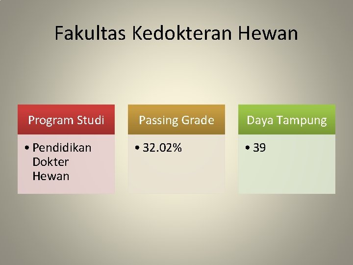 Fakultas Kedokteran Hewan Program Studi • Pendidikan Dokter Hewan Passing Grade • 32. 02% Fakultas Kedokteran Hewan Program Studi • Pendidikan Dokter Hewan Passing Grade • 32. 02%