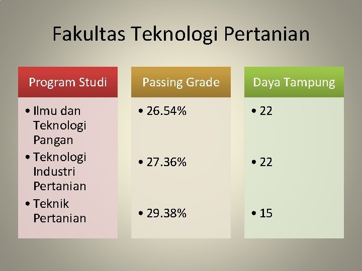 Fakultas Teknologi Pertanian Program Studi • Ilmu dan Teknologi Pangan • Teknologi Industri Pertanian Fakultas Teknologi Pertanian Program Studi • Ilmu dan Teknologi Pangan • Teknologi Industri Pertanian