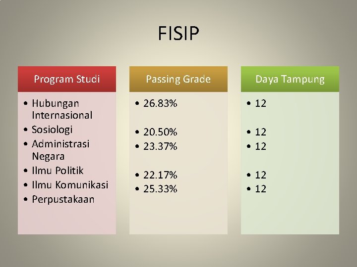FISIP Program Studi • Hubungan Internasional • Sosiologi • Administrasi Negara • Ilmu Politik FISIP Program Studi • Hubungan Internasional • Sosiologi • Administrasi Negara • Ilmu Politik