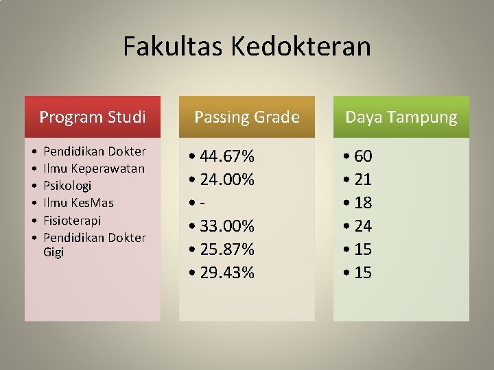 Fakultas Kedokteran Program Studi • • • Pendidikan Dokter Ilmu Keperawatan Psikologi Ilmu Kes.