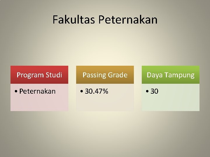 Fakultas Peternakan Program Studi • Peternakan Passing Grade • 30. 47% Daya Tampung •