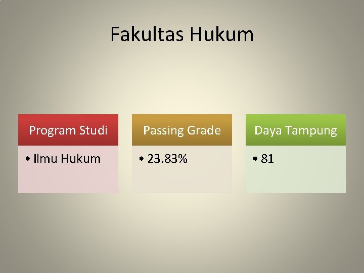 Fakultas Hukum Program Studi • Ilmu Hukum Passing Grade • 23. 83% Daya Tampung Fakultas Hukum Program Studi • Ilmu Hukum Passing Grade • 23. 83% Daya Tampung