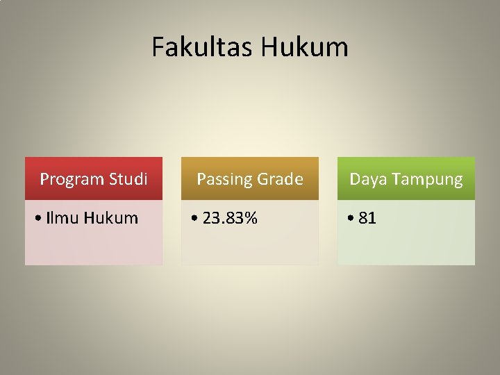 Fakultas Hukum Program Studi • Ilmu Hukum Passing Grade • 23. 83% Daya Tampung