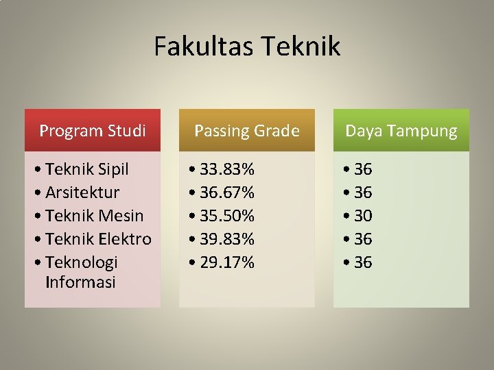 Fakultas Teknik Program Studi • Teknik Sipil • Arsitektur • Teknik Mesin • Teknik