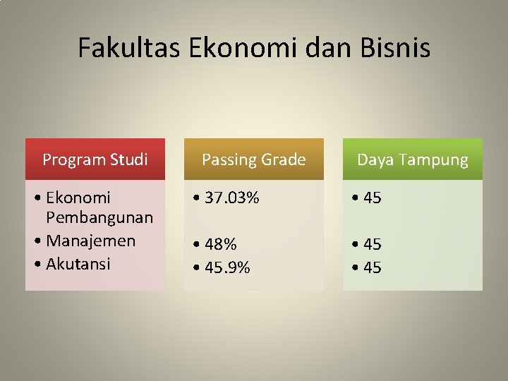 Fakultas Ekonomi dan Bisnis Program Studi • Ekonomi Pembangunan • Manajemen • Akutansi Passing Fakultas Ekonomi dan Bisnis Program Studi • Ekonomi Pembangunan • Manajemen • Akutansi Passing