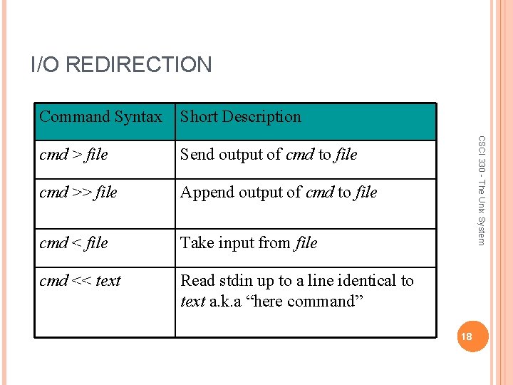 I/O REDIRECTION Short Description cmd > file Send output of cmd to file cmd