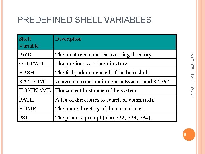 PREDEFINED SHELL VARIABLES Description PWD The most recent current working directory. OLDPWD The previous