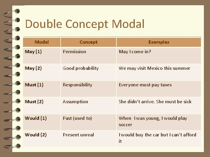 Double Concept Modal Concept Examples May (1) Permission May I come in? May (2)