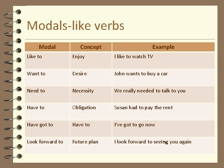 Modals-like verbs Modal Concept Example Like to Enjoy I like to watch TV Want