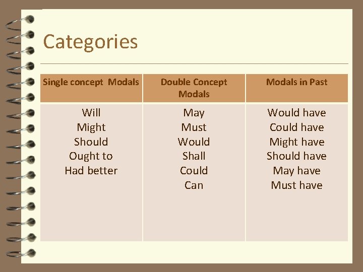 Categories Single concept Modals Double Concept Modals in Past Will Might Should Ought to