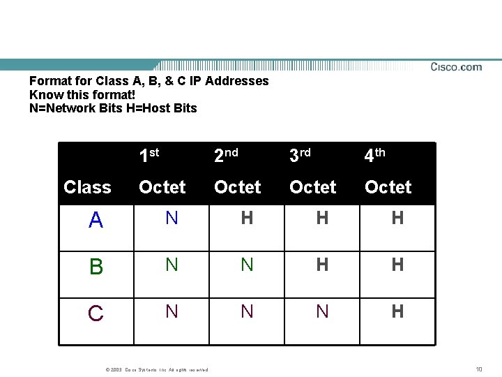 Format for Class A, B, & C IP Addresses Know this format! N=Network Bits