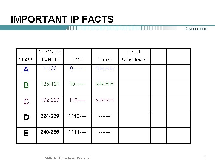 IMPORTANT IP FACTS 1 ST OCTET Default CLASS RANGE HOB Format A 1 -126