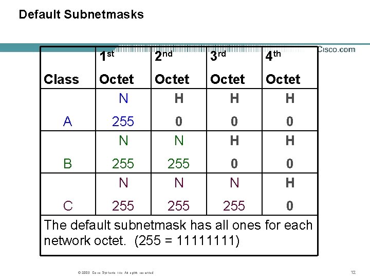 Default Subnetmasks Class 1 st 2 nd 3 rd 4 th Octet N Octet