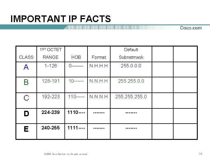 IMPORTANT IP FACTS 1 ST OCTET Default CLASS RANGE HOB Format Subnetmask A 1
