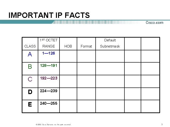 IMPORTANT IP FACTS 1 ST OCTET CLASS RANGE A 1— 126 B 128— 191