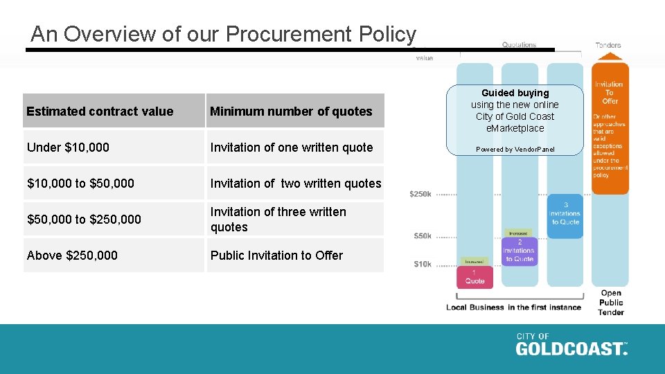 An Overview of our Procurement Policy Estimated contract value Minimum number of quotes Guided