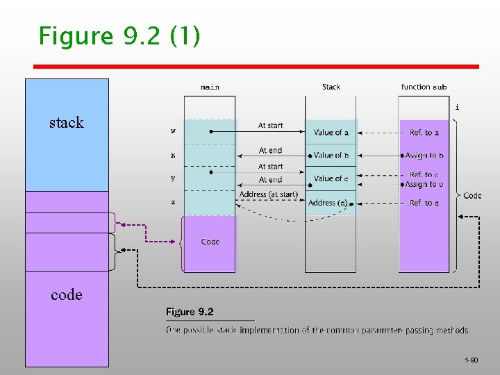 Figure 9. 2 (1) stack code 1 -90 