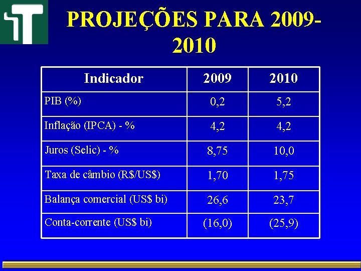 PROJEÇÕES PARA 20092010 Indicador 2009 2010 PIB (%) 0, 2 5, 2 Inflação (IPCA)