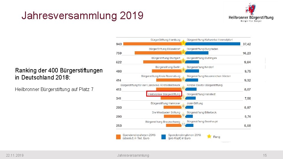 Jahresversammlung 2019 Ranking der 400 Bürgerstiftungen in Deutschland 2018: Heilbronner Bürgerstiftung auf Platz 7