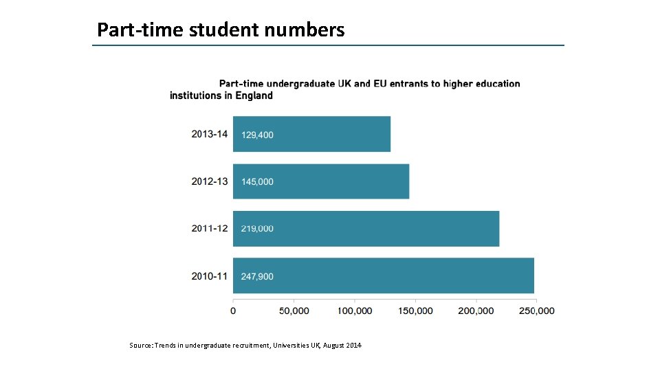 Part-time student numbers Source: Trends in undergraduate recruitment, Universities UK, August 2014 