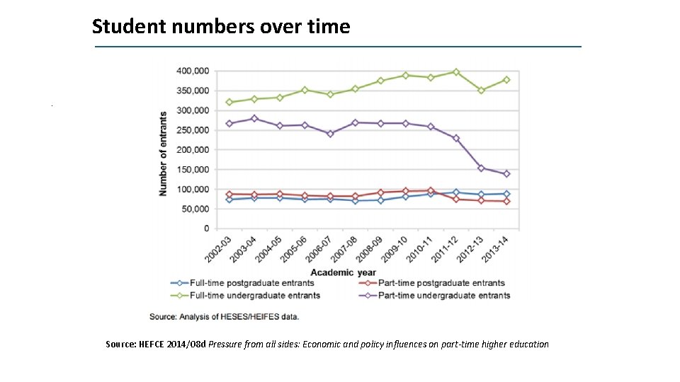 Student numbers over time • . Source: HEFCE 2014/08 d Pressure from all sides: