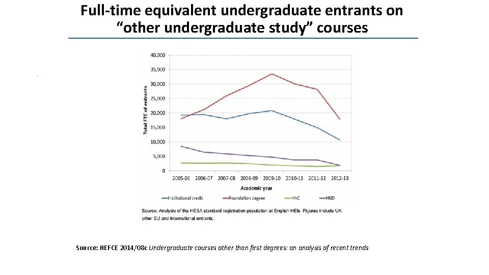 Full-time equivalent undergraduate entrants on “other undergraduate study” courses • . Source: HEFCE 2014/08