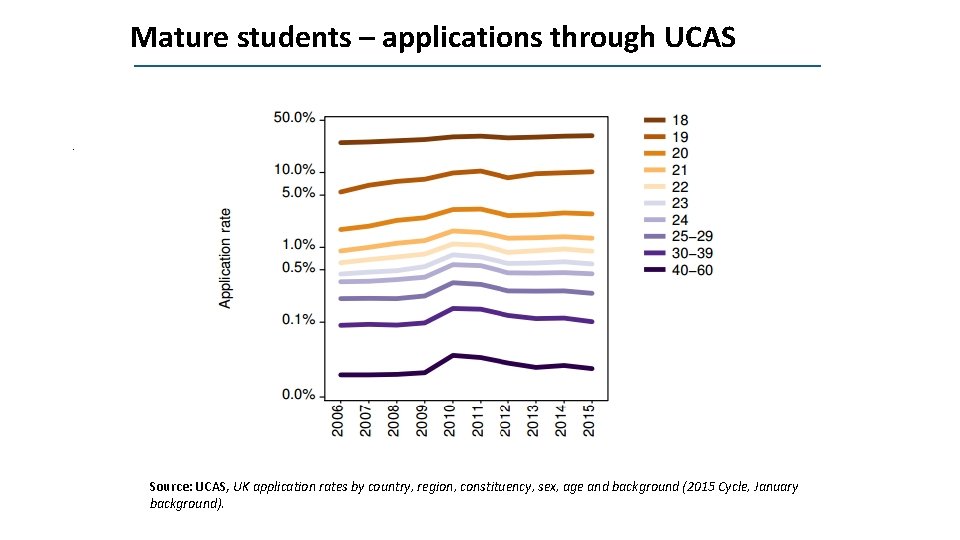 Mature students – applications through UCAS • . Source: UCAS, UK application rates by