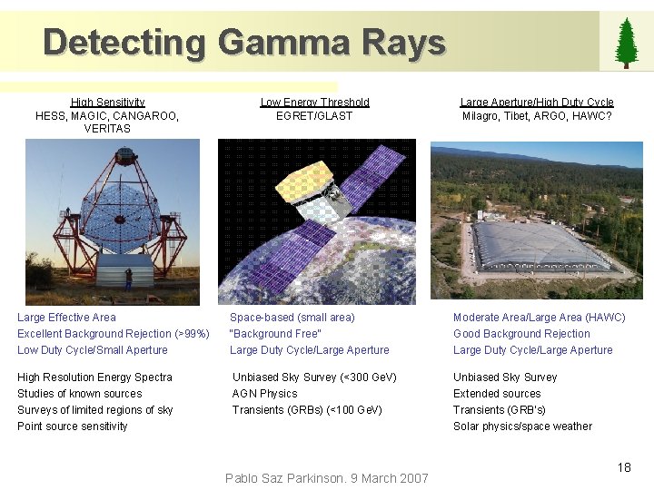 Detecting Gamma Rays High Sensitivity HESS, MAGIC, CANGAROO, VERITAS Low Energy Threshold EGRET/GLAST Large