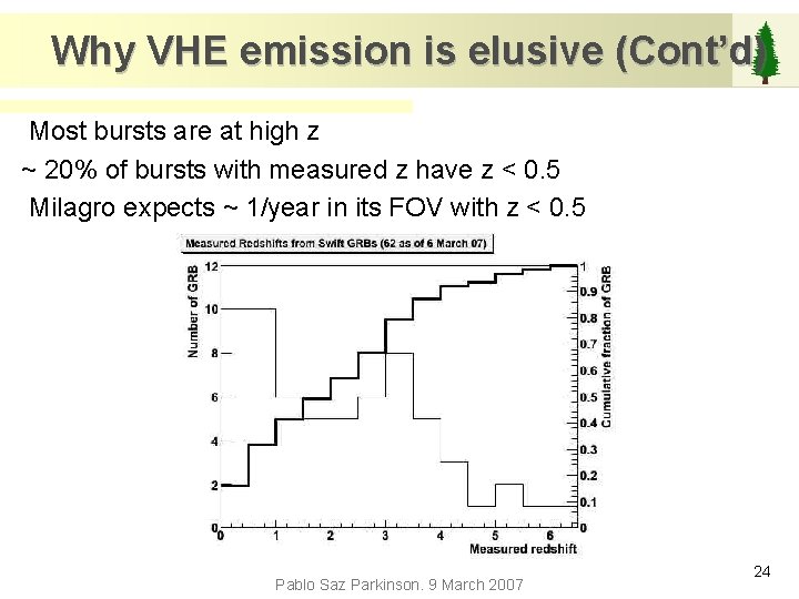 Why VHE emission is elusive (Cont’d) Most bursts are at high z ~ 20%