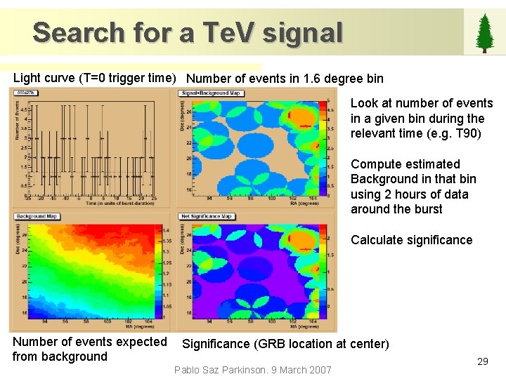 Search for a Te. V signal Light curve (T=0 trigger time) Number of events