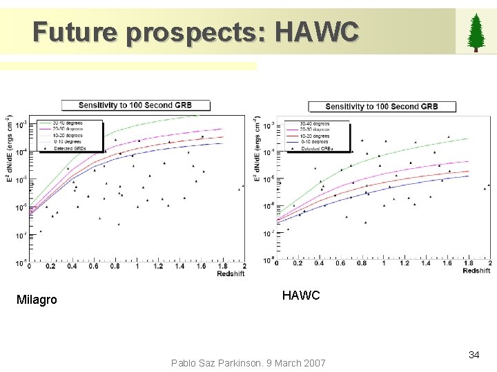 Future prospects: HAWC Milagro HAWC Pablo Saz Parkinson. 9 March 2007 34 