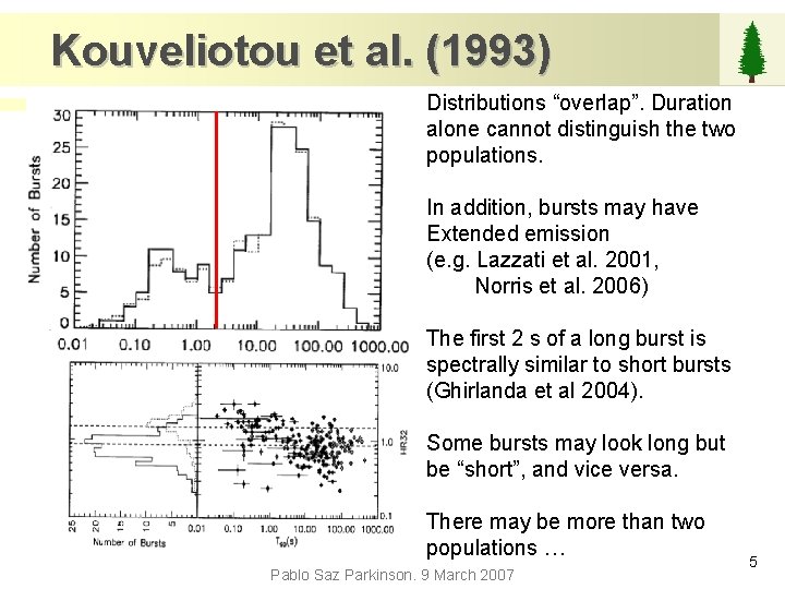 Kouveliotou et al. (1993) Distributions “overlap”. Duration alone cannot distinguish the two populations. In