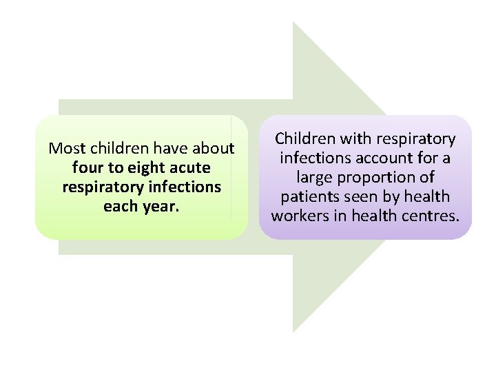 Most children have about four to eight acute respiratory infections each year. Children with