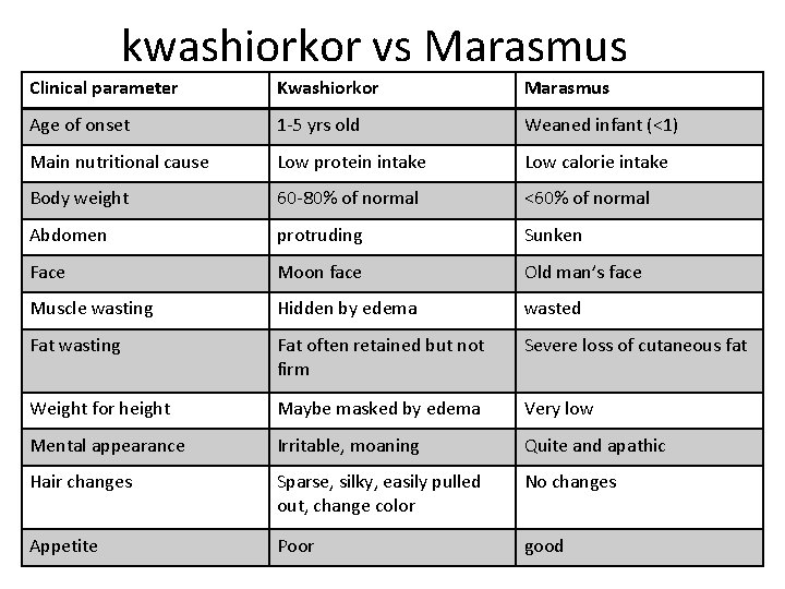 kwashiorkor vs Marasmus Clinical parameter Kwashiorkor Marasmus Age of onset 1 -5 yrs old