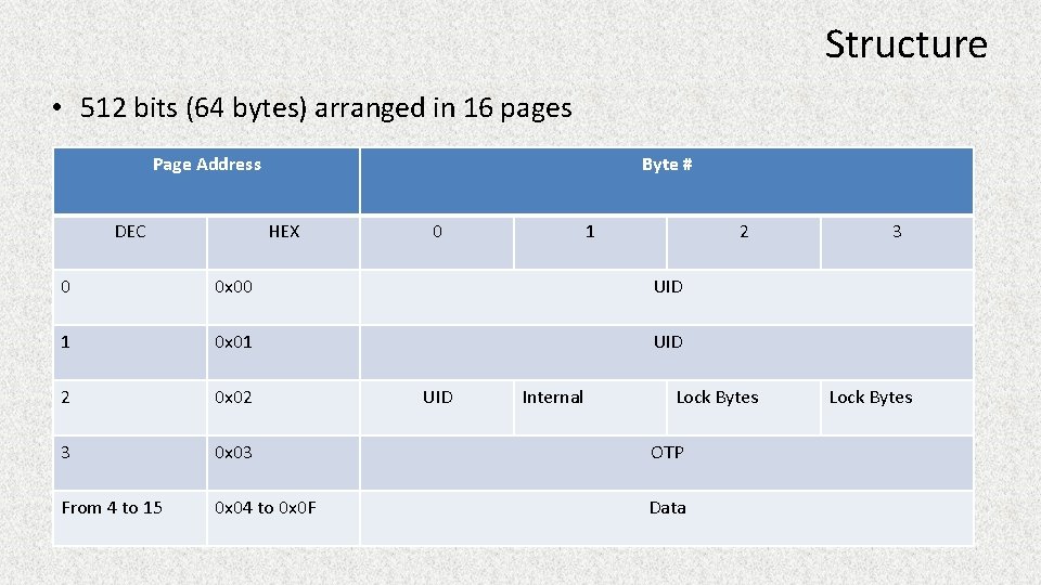 Structure • 512 bits (64 bytes) arranged in 16 pages Page Address DEC Byte